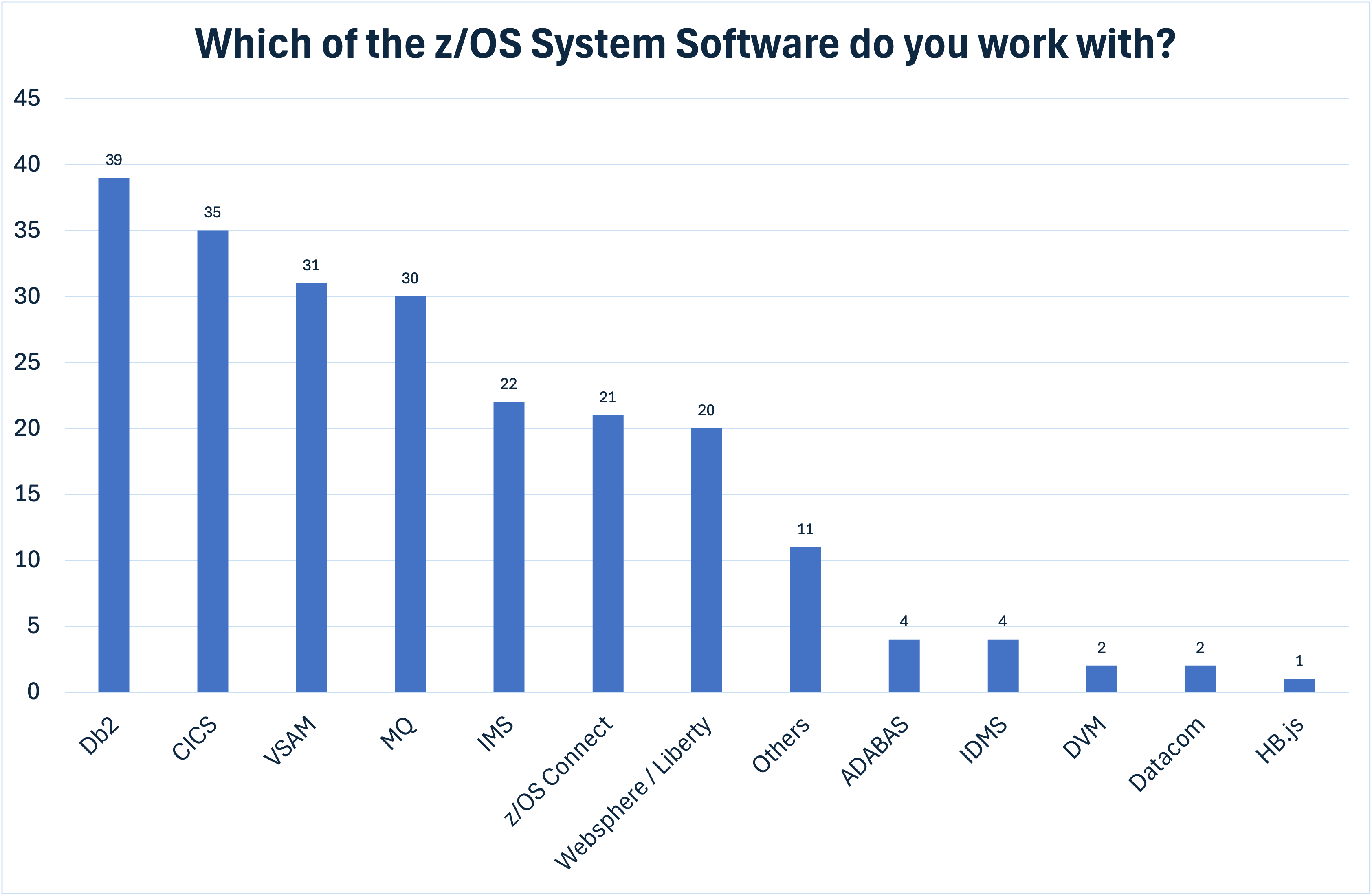 使用中の z/OS システムソフトウェア