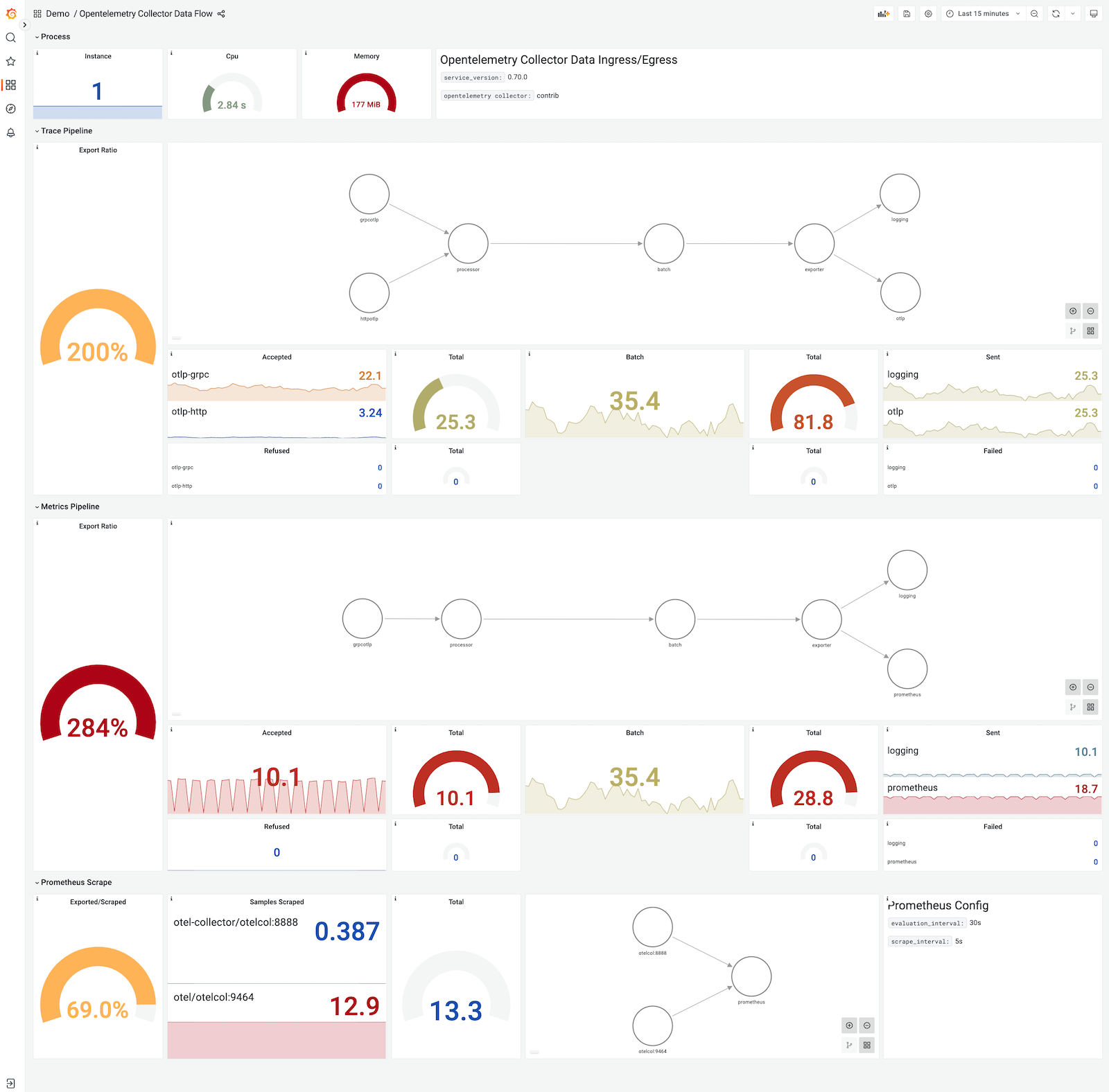 OpenTelemetry Collector 数据流仪表盘